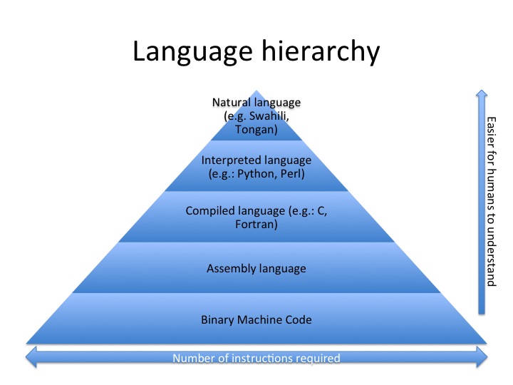 Language Hierarchy